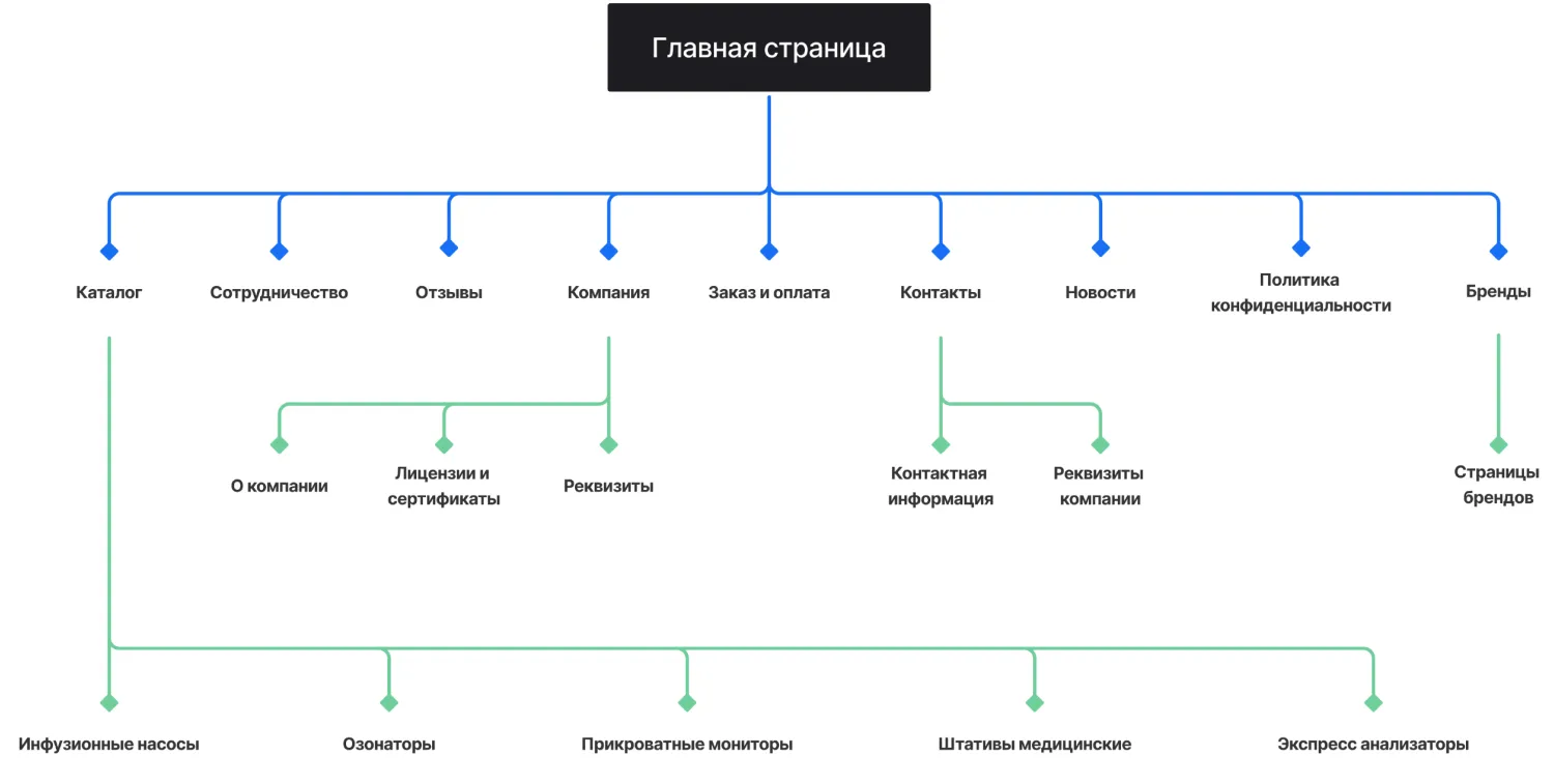 Кейс ART6 по созданию сайта – Маримед, изображение архитектуры сайта